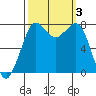 Fort Casey tide chart for Tuesday, October 3, 2023