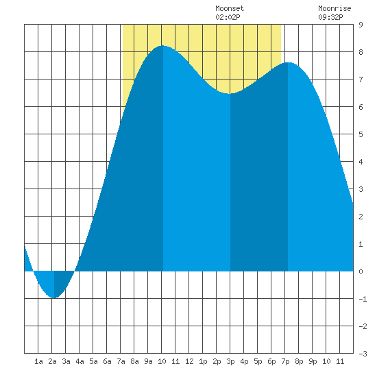 Fort Casey tide chart for Wednesday, October 4, 2023