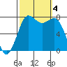 Fort Casey tide chart for Wednesday, October 4, 2023