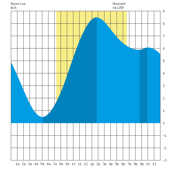 Fort Casey tide chart for Saturday, October 7, 2023