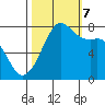 Fort Casey tide chart for Saturday, October 7, 2023