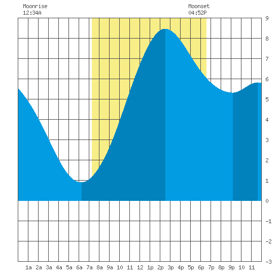 Fort Casey tide chart for Sunday, October 8, 2023