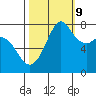 Fort Casey tide chart for Monday, October 9, 2023