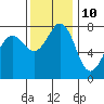 Fort Casey tide chart for Friday, November 10, 2023