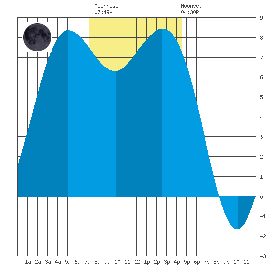 Fort Casey tide chart for Monday, November 13, 2023