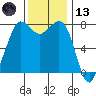 Fort Casey tide chart for Monday, November 13, 2023