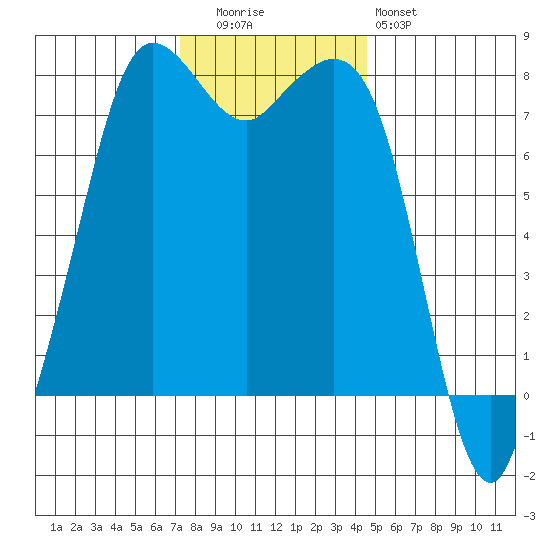 Fort Casey tide chart for Tuesday, November 14, 2023