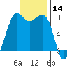 Fort Casey tide chart for Tuesday, November 14, 2023