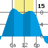 Fort Casey tide chart for Wednesday, November 15, 2023