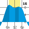 Fort Casey tide chart for Thursday, November 16, 2023
