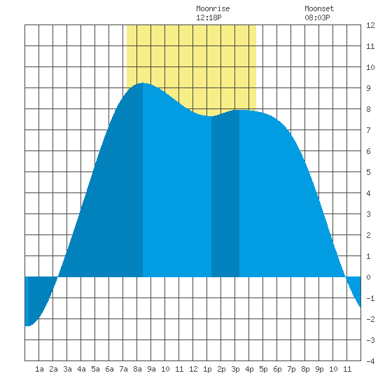 Fort Casey tide chart for Friday, November 17, 2023