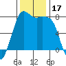 Fort Casey tide chart for Friday, November 17, 2023