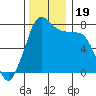 Fort Casey tide chart for Sunday, November 19, 2023
