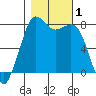 Fort Casey tide chart for Wednesday, November 1, 2023