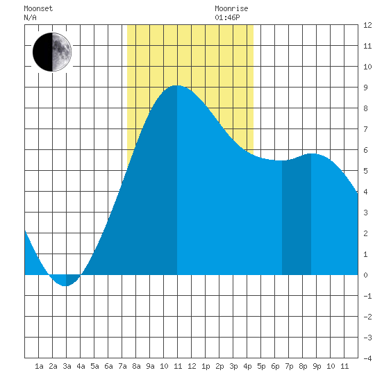 Fort Casey tide chart for Monday, November 20, 2023