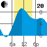 Fort Casey tide chart for Monday, November 20, 2023