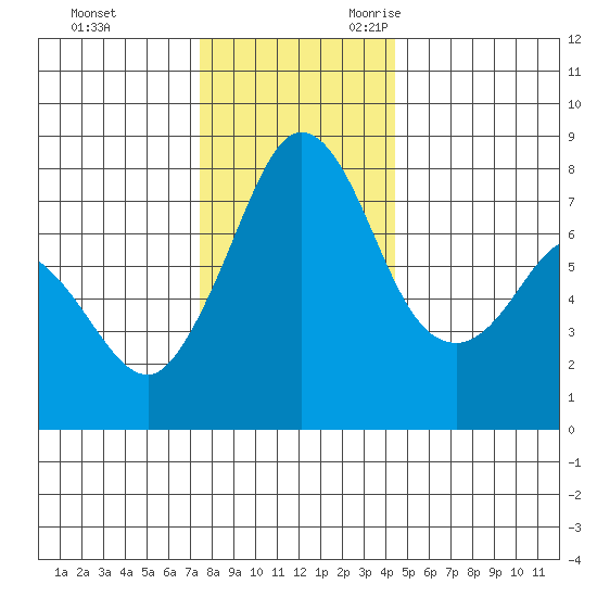 Fort Casey tide chart for Wednesday, November 22, 2023