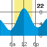 Fort Casey tide chart for Wednesday, November 22, 2023