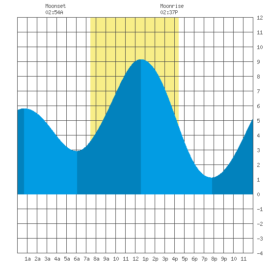 Fort Casey tide chart for Thursday, November 23, 2023