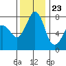 Fort Casey tide chart for Thursday, November 23, 2023