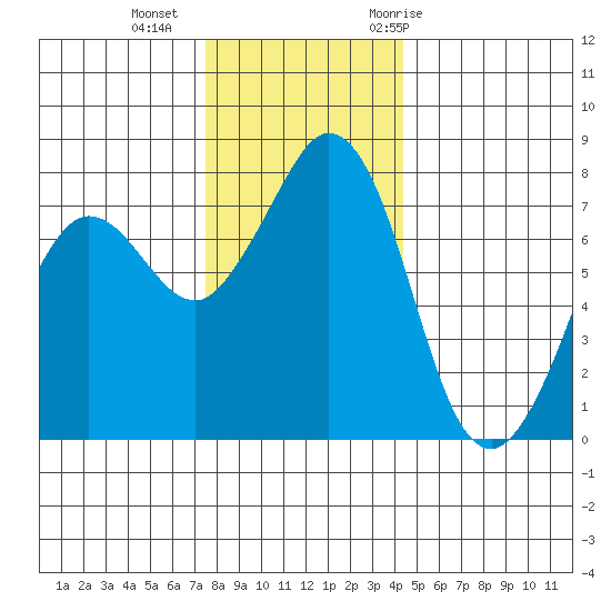 Fort Casey tide chart for Friday, November 24, 2023