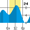 Fort Casey tide chart for Friday, November 24, 2023