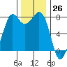 Fort Casey tide chart for Sunday, November 26, 2023