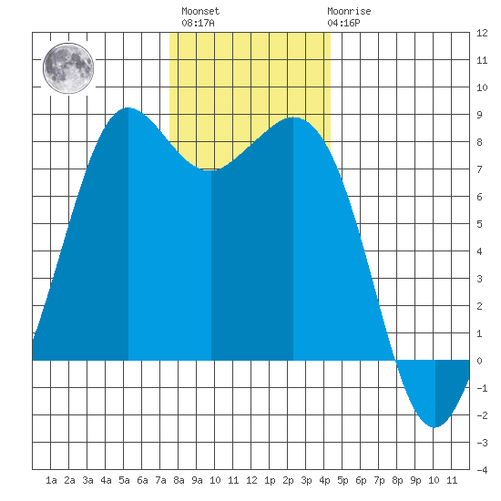 Fort Casey tide chart for Monday, November 27, 2023