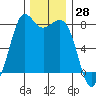 Fort Casey tide chart for Tuesday, November 28, 2023