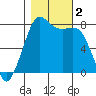 Fort Casey tide chart for Thursday, November 2, 2023