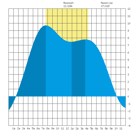 Fort Casey tide chart for Thursday, November 30, 2023