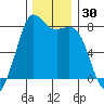 Fort Casey tide chart for Thursday, November 30, 2023
