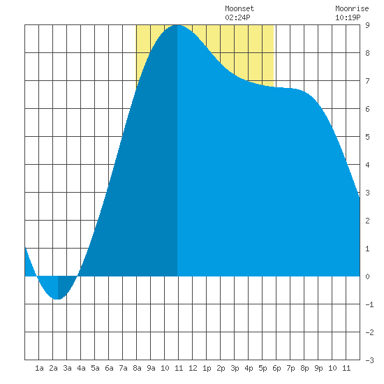 Fort Casey tide chart for Friday, November 3, 2023