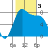 Fort Casey tide chart for Friday, November 3, 2023