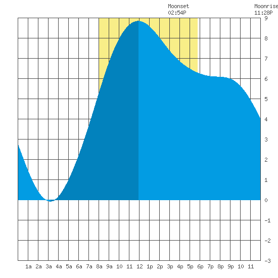 Fort Casey tide chart for Saturday, November 4, 2023