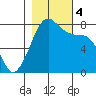 Fort Casey tide chart for Saturday, November 4, 2023