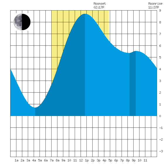 Fort Casey tide chart for Sunday, November 5, 2023