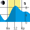 Fort Casey tide chart for Sunday, November 5, 2023