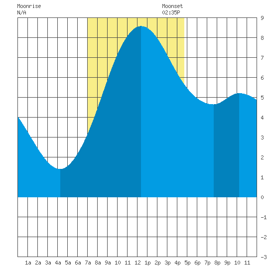Fort Casey tide chart for Monday, November 6, 2023