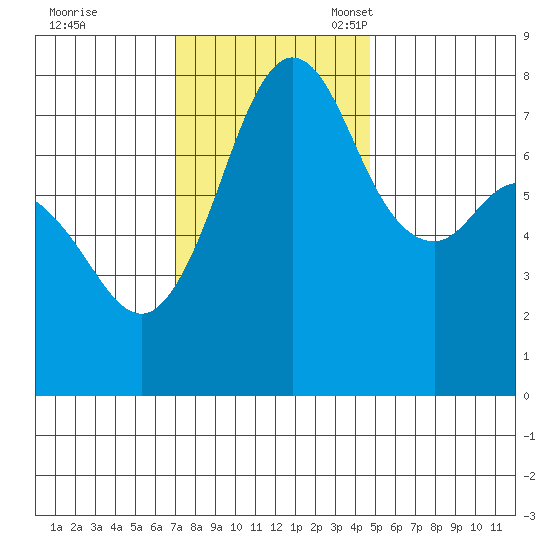 Fort Casey tide chart for Tuesday, November 7, 2023