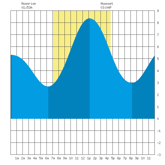 Fort Casey tide chart for Wednesday, November 8, 2023