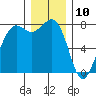 Fort Casey tide chart for Sunday, December 10, 2023