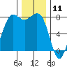 Fort Casey tide chart for Monday, December 11, 2023