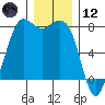 Fort Casey tide chart for Tuesday, December 12, 2023