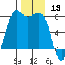 Fort Casey tide chart for Wednesday, December 13, 2023