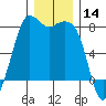 Fort Casey tide chart for Thursday, December 14, 2023