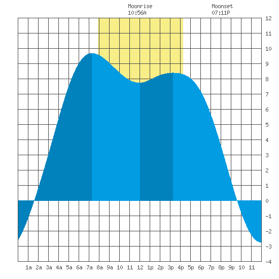 Fort Casey tide chart for Friday, December 15, 2023