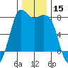 Fort Casey tide chart for Friday, December 15, 2023