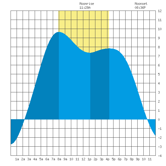 Fort Casey tide chart for Saturday, December 16, 2023
