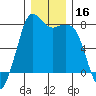 Fort Casey tide chart for Saturday, December 16, 2023